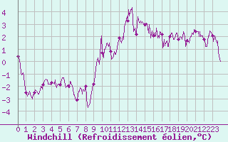 Courbe du refroidissement olien pour Biscarrosse (40)