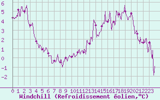 Courbe du refroidissement olien pour Creil (60)