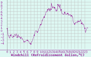Courbe du refroidissement olien pour Colmar (68)