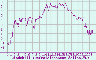 Courbe du refroidissement olien pour Chambry / Aix-Les-Bains (73)