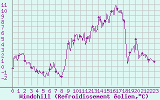 Courbe du refroidissement olien pour Saint Pierre-des-Tripiers (48)