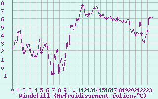 Courbe du refroidissement olien pour Marignane (13)