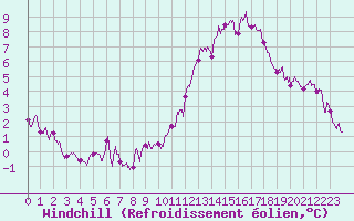 Courbe du refroidissement olien pour Angers-Beaucouz (49)