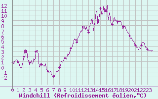 Courbe du refroidissement olien pour Bouelles (76)