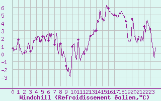 Courbe du refroidissement olien pour Soumont (34)