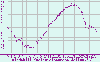 Courbe du refroidissement olien pour Nancy - Essey (54)