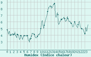 Courbe de l'humidex pour Calvi (2B)