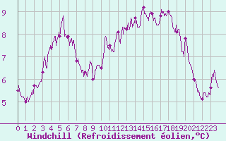 Courbe du refroidissement olien pour Mont-Aigoual (30)