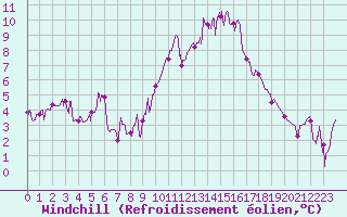 Courbe du refroidissement olien pour La Roche-sur-Yon (85)