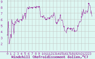 Courbe du refroidissement olien pour Marignane (13)