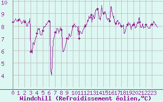 Courbe du refroidissement olien pour Pointe du Raz (29)