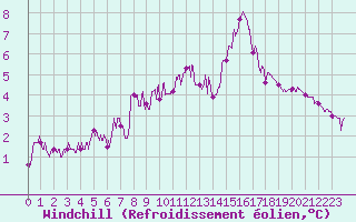 Courbe du refroidissement olien pour Besanon (25)