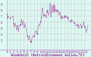 Courbe du refroidissement olien pour Pau (64)
