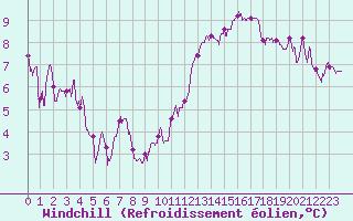 Courbe du refroidissement olien pour Dinard (35)