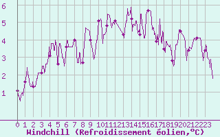 Courbe du refroidissement olien pour Chteaudun (28)