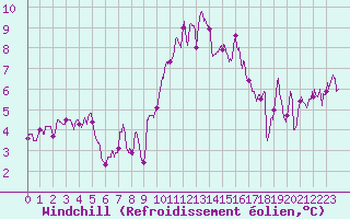 Courbe du refroidissement olien pour Lorient (56)