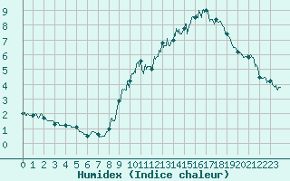 Courbe de l'humidex pour Roissy (95)