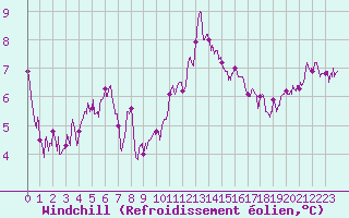 Courbe du refroidissement olien pour Berg (67)
