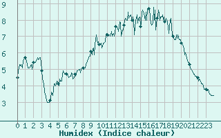 Courbe de l'humidex pour Dinard (35)