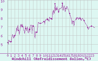 Courbe du refroidissement olien pour Trappes (78)