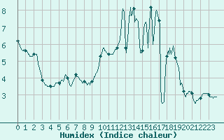 Courbe de l'humidex pour Mende - Chabrits (48)