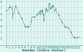 Courbe de l'humidex pour Cerisy la Salle (50)