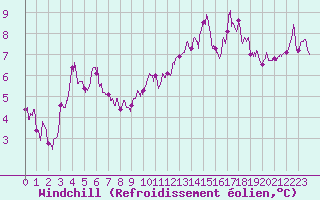 Courbe du refroidissement olien pour Dunkerque (59)