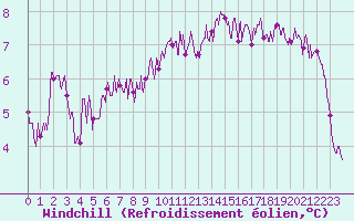 Courbe du refroidissement olien pour Alenon (61)