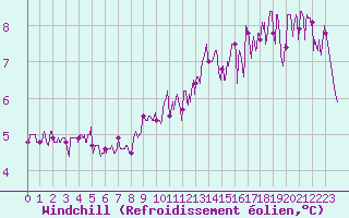 Courbe du refroidissement olien pour Toulouse-Blagnac (31)