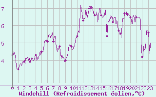 Courbe du refroidissement olien pour Chargey-les-Gray (70)