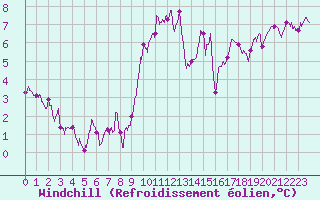 Courbe du refroidissement olien pour Lons-le-Saunier (39)