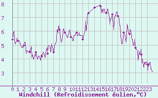 Courbe du refroidissement olien pour Dieppe (76)
