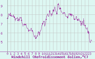 Courbe du refroidissement olien pour Auxerre-Perrigny (89)