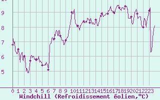 Courbe du refroidissement olien pour Cap Ferret (33)