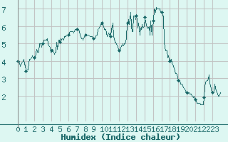 Courbe de l'humidex pour Bocognano (2A)