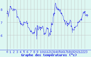 Courbe de tempratures pour Ile Rousse (2B)