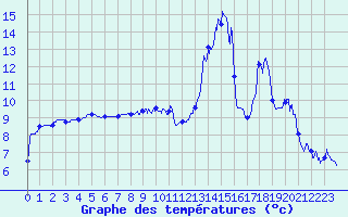 Courbe de tempratures pour Camps (19)