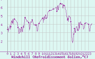 Courbe du refroidissement olien pour Quintenic (22)