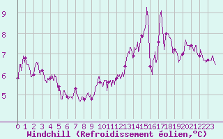 Courbe du refroidissement olien pour Lons-le-Saunier (39)