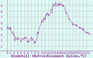 Courbe du refroidissement olien pour Dinard (35)