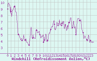 Courbe du refroidissement olien pour Saint-Etienne - La Purinire (42)