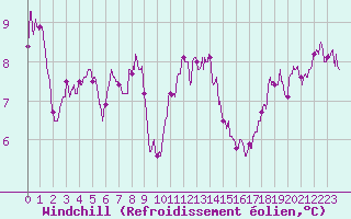 Courbe du refroidissement olien pour Saint-Dizier (52)