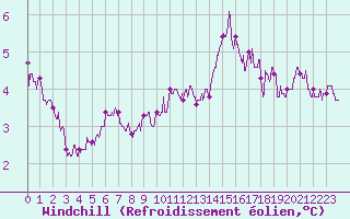Courbe du refroidissement olien pour Pontoise - Cormeilles (95)