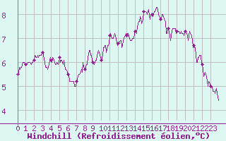 Courbe du refroidissement olien pour Lille (59)