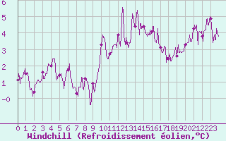 Courbe du refroidissement olien pour Deauville (14)