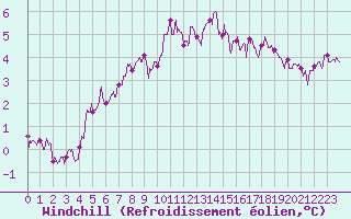 Courbe du refroidissement olien pour Albert-Bray (80)