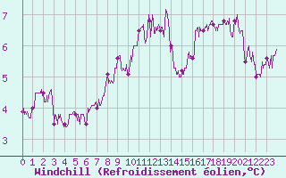 Courbe du refroidissement olien pour Cap Gris-Nez (62)