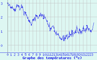 Courbe de tempratures pour Cap de la Hague (50)