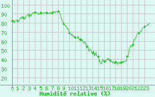 Courbe de l'humidit relative pour Albi (81)