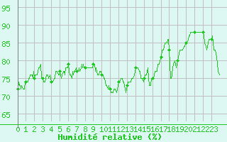 Courbe de l'humidit relative pour Dunkerque (59)